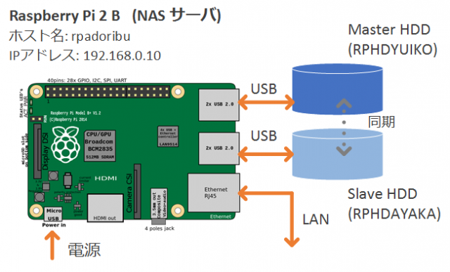 raspberry-pi-nas-and-backup-server-image